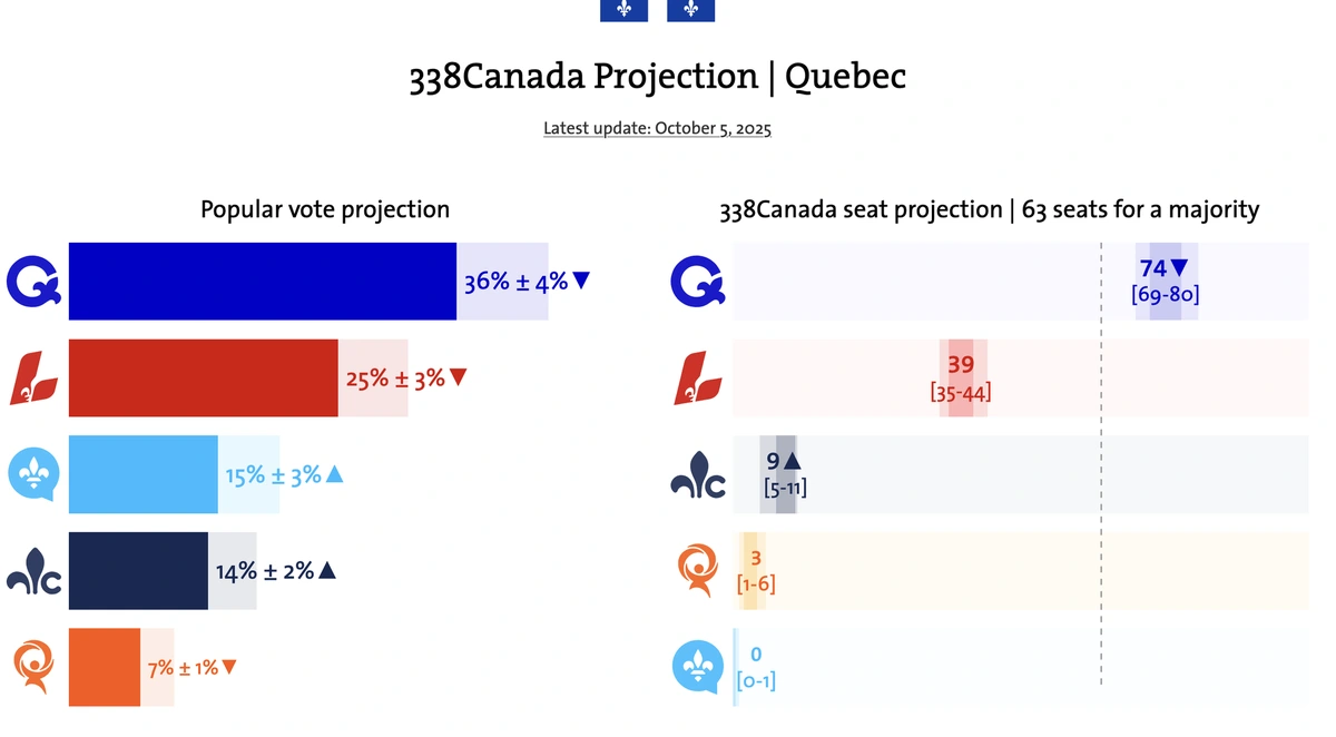 Peut-être que Legault n'aurait pas dû abandonner sa propre campagne visant à faire adopter la représentation proportionnelle sans référendum.
