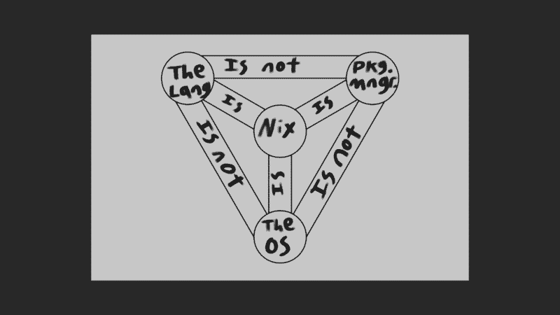 The langauge Nix is not Nix the package manager, Nix is NixOS the OS.