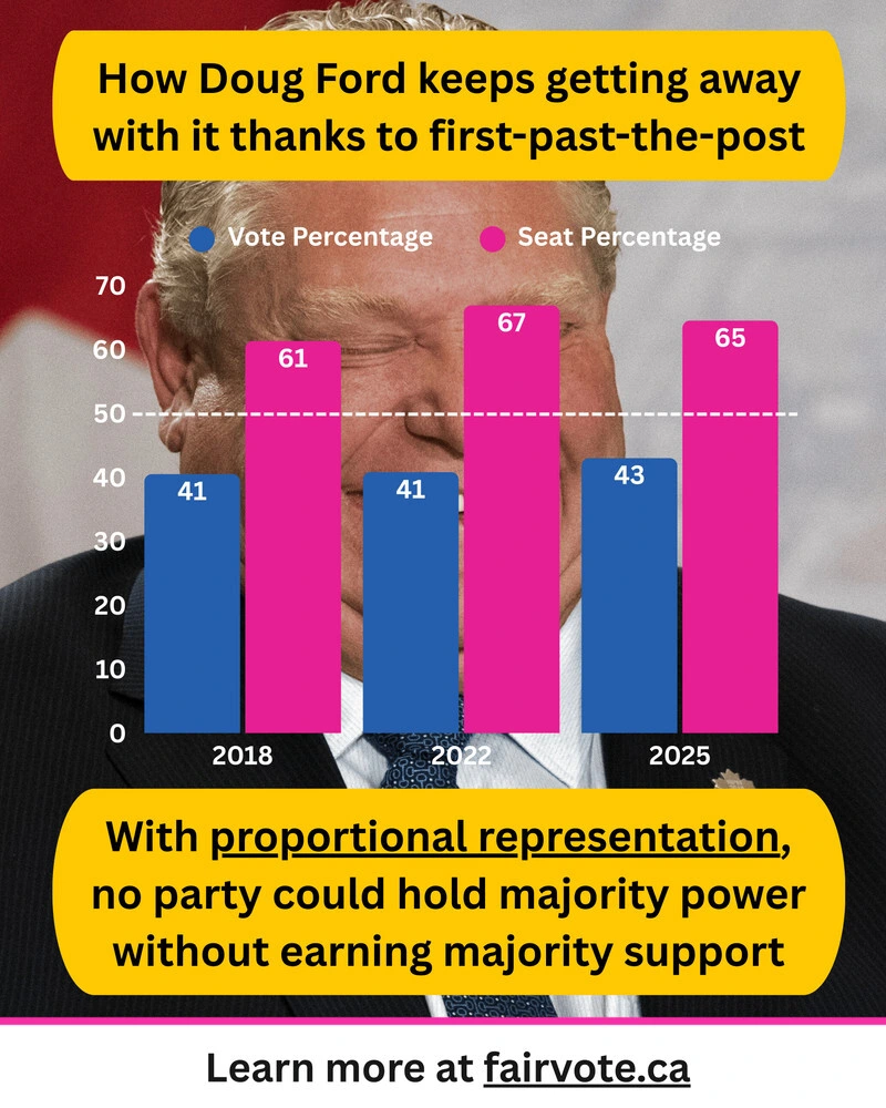 A bar chart in front of a close-up photo of a man in a suit. The chart compares vote percentage and seat percentage for one party in three Ontario provincial elections. In 2018, the party received about 41 percent of the vote and about 61 percent of the seats. In 2022, it received about 41 percent of the vote and about 67 percent of the seats. In 2025, it is projected to receive about 43 percent of the vote and about 65 percent of the seats. A highlighted caption reads: “With proportional representation, no party could hold majority power without earning majority support.” A banner at the bottom says learn more at fairvote.ca.